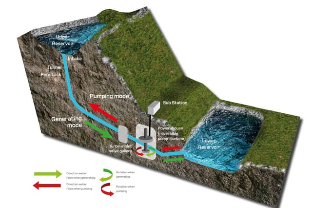 This diagram shows how water can be used to store energy generated by renewables when demand is low and produce electricity when it is high (Picture: ILI Group)