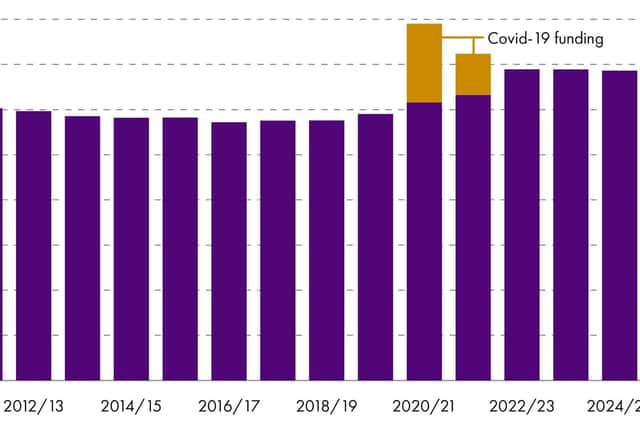 Scottish Government Core Resource and Covid-19 funding to 2024-25, in real terms
