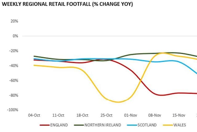 Scottish footfall has declined less than the rest of the UK.