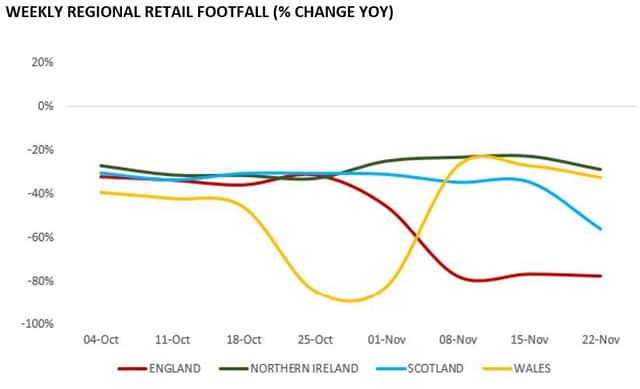 Scottish footfall has declined less than the rest of the UK.
