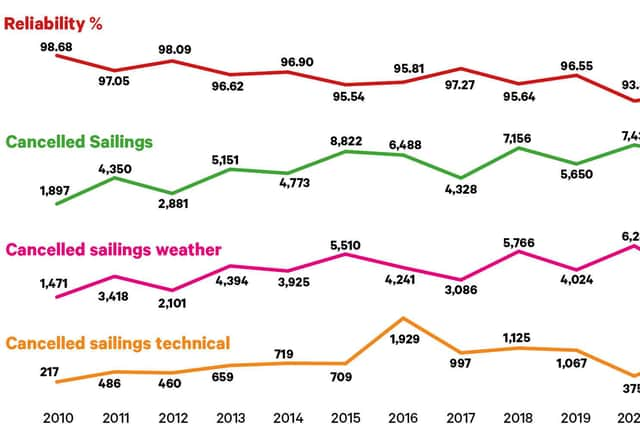 CalMac's reliability has deteriorated and its technical-related breakdowns increased since 2010. Source: CalMac