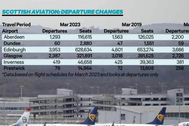 While Scotland's main airports are still recovering from the Covid pandemic which began in 2020, half of them have more flights than a decade ago. Source: Cirium. Picture: Colin Heggie