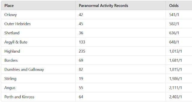 Top 10 Areas You'd Most Likely Encounter Paranormal Activity In Scotland