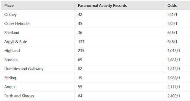 Top 10 Areas You'd Most Likely Encounter Paranormal Activity In Scotland