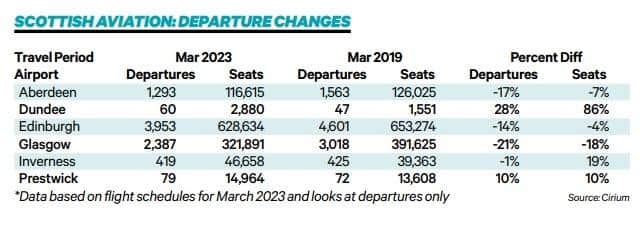 Scottish airports are still recovering from Covid as this comparison of pre and post pandemic figures shows. Source: Cirium
