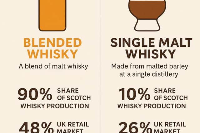In Stats: How the whiskies fare