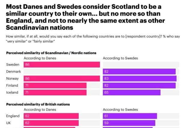 While 58% of Danes and 56% of Swedes feel that Scotland is either very or fairly similar to their own countries, for England this figure is 62% and 61%, respectively.
