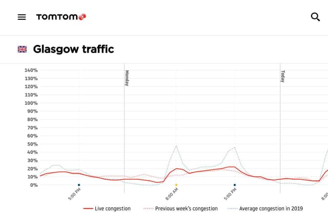 Traffic today (red line, right hand side) is higher in Glasgow than last week (pink dotted line below it) and has matched the level of a year ago (blue dotted line above). Picture: TomTom
