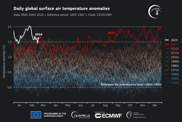 This graph shows the upward trajectory of daily air surface temperature anomalies since the 1940s, compared with levels in the pre-industrial era. Picture: Copernicus