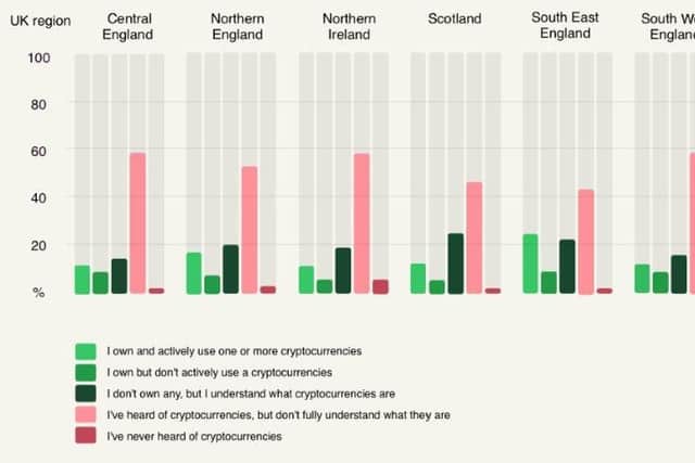 25% of Scottish respondents understand how crypto works but choose not to invest