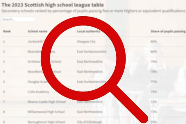 Secondary schools ranked by percentage of pupils passing five or more Highers or equivalent qualifications in the 2021/22 academic year