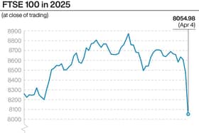 The FTSE 100 plunged at the tail end of last week and fell well below 8,000 in Monday morning trading. Image by PA Graphics