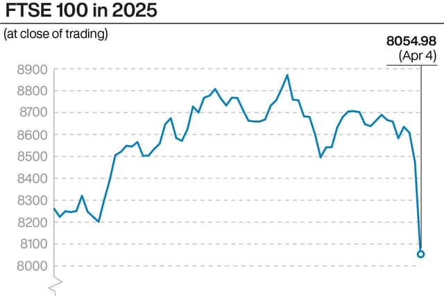 The FTSE 100 plunged at the tail end of last week and fell well below 8,000 in Monday morning trading. Image by PA Graphics