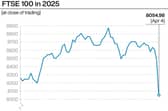 The FTSE 100 plunged at the tail end of last week and fell well below 8,000 in Monday morning trading. Image by PA Graphics