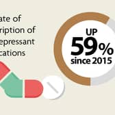 Along with broad increase in prescriptions, the study found differences in mental healthcare according to gender and wealth of families.