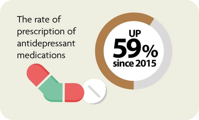 Along with broad increase in prescriptions, the study found differences in mental healthcare according to gender and wealth of families.