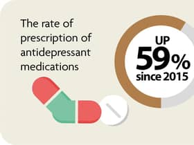 Along with broad increase in prescriptions, the study found differences in mental healthcare according to gender and wealth of families.