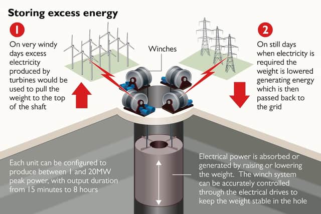 This diagram shows how a Gravitricity energy storage scheme works, using a heavy weight which is lifted up and dropped down an underground shaft to bank or release energy according to demand