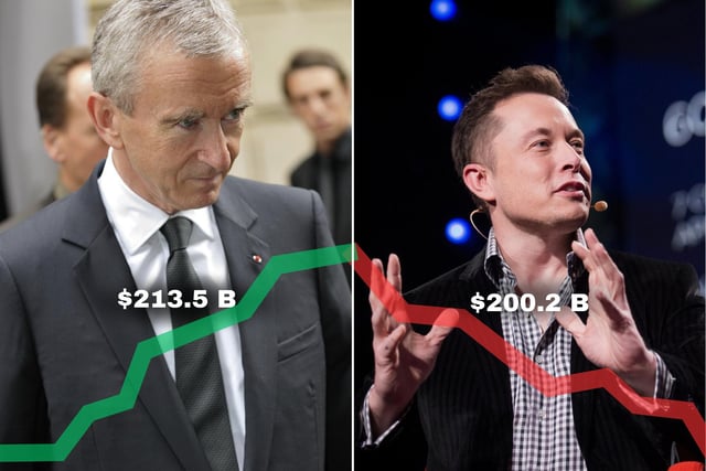 Bernard Arnault is a French business magnate and the CEO of Louis Vuitton (LVMH), he oversees the LVMH empire which includes 75 brands such as Sephora. His net worth is currently $213.5 billion.