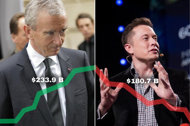 Bernard Arnault is a French business magnate and the CEO of Louis Vuitton (LVMH), he oversees the LVMH empire which includes 75 brands such as Sephora. His net worth is currently $233.9 billion.