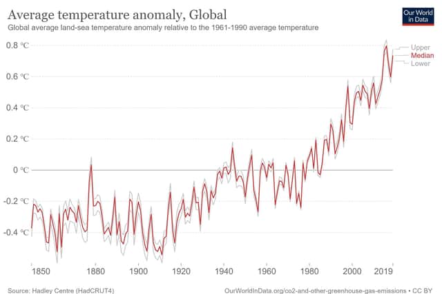 Global temperatures have been rising sharping in recent years. Graph: Hadley Centre (HadCRUT4)