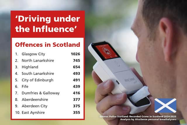 Scottish drink drive offences 2024-2025 by police district.