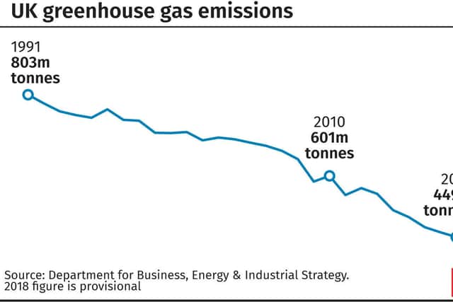 Greenhouse gases in the UK have been falling steadily since the early 1990s (Picture: PA Graphics)