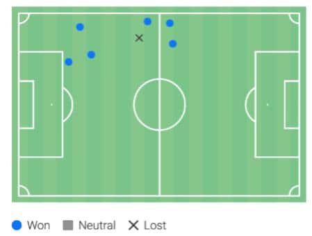 Barisic's aerial duel map against Celtic.