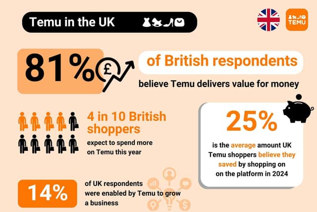 Over 8 in 10 Temu users in the UK say the Platform Offers Good Value, Ipsos Finds