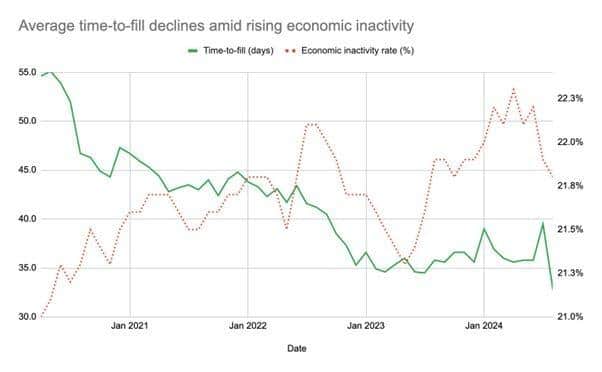 Time to fill vs economic inactivity rate since early 2020