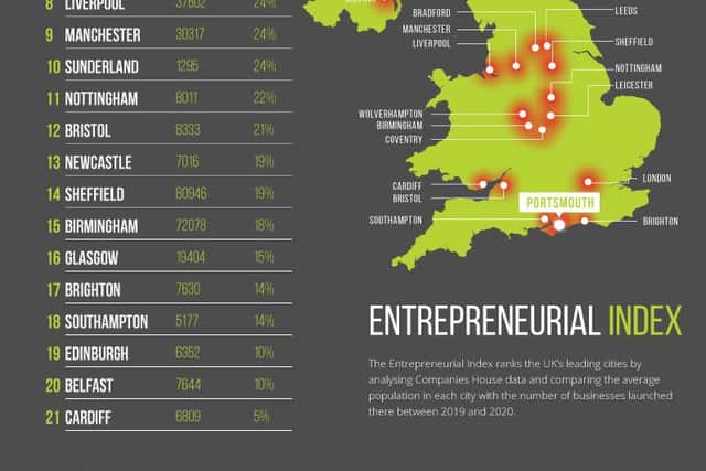 In light of Global Entrepreneurship Week, Instant Offices has analysed recent Companies House data and created the 2020 Entrepreneurial Index which ranks the most entrepreneurial cities in the UK, comparing new business to population ratio.