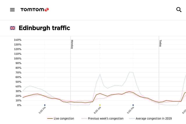 Edinburgh traffic today (red line on right hand side) is above the level of a week ago (dotted pink line below it). Picture: TomTom