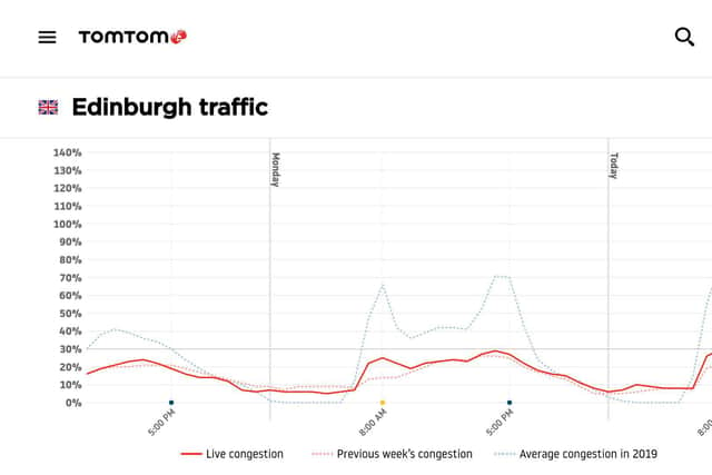 Edinburgh traffic today (red line on right hand side) is above the level of a week ago (dotted pink line below it). Picture: TomTom