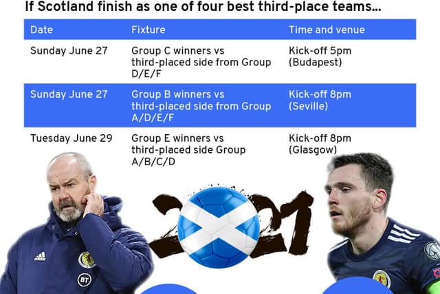 Can Scotland qualify for the last 16 of Euro 2020?