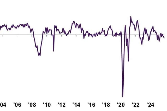 Movements in Scotland's business activity index in recent years above and below the 50 no-change mark.