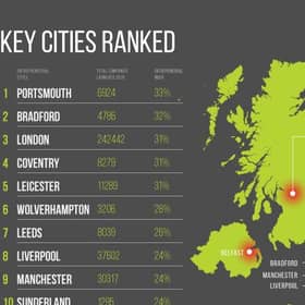 In light of Global Entrepreneurship Week, Instant Offices has analysed recent Companies House data and created the 2020 Entrepreneurial Index which ranks the most entrepreneurial cities in the UK, comparing new business to population ratio.