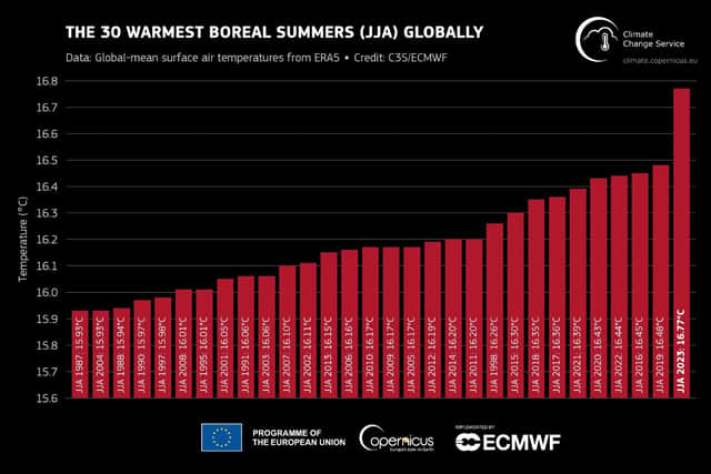 This graph shows the world's 30 warmest summers