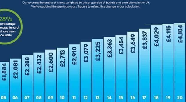 The cost of funerals has risen UK-wide, according to the report from SunLife.