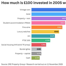 Some examples from ERE Property Group of what £100 invested in 2005 could be worth now.