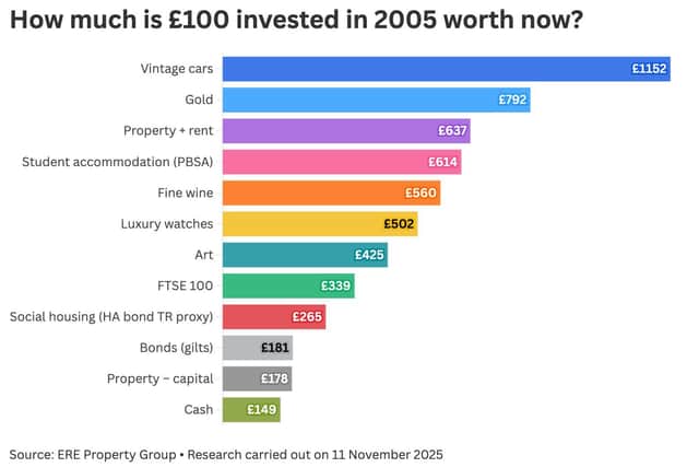 Some examples from ERE Property Group of what £100 invested in 2005 could be worth now.