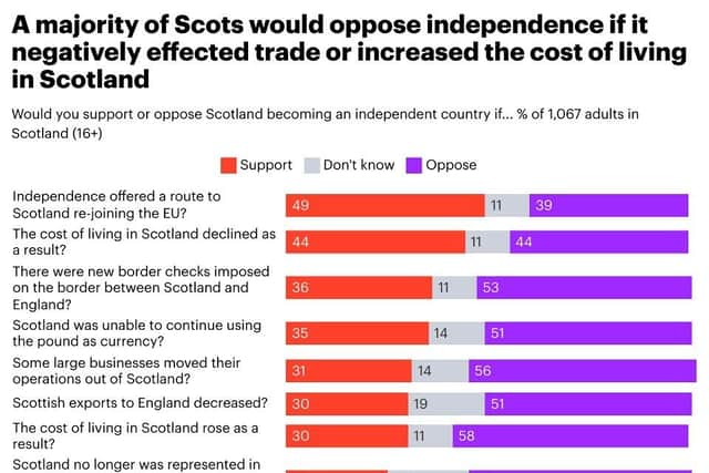 Rejoining the EU and an increased cost-of-living are the strongest arguments in either direction, polling suggests.