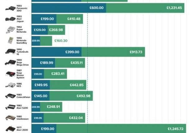 Some games consoles launched in the past cost the equivalent of more than £1,000.