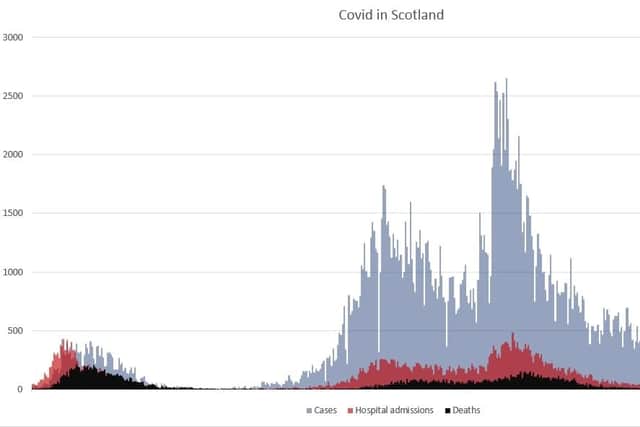 Graph showing Scotland's three waves of Covid-19, with case numbers (grey), hospitalisations (red), and deaths (black). Hospitalisations and deaths are represented at a different scale to case numbers.
