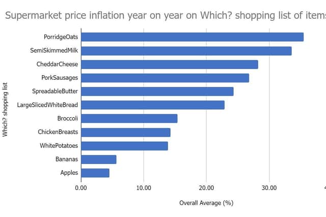 Supermarket inflation the last year