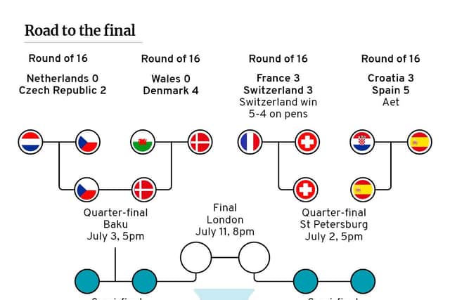 Road to the Euro 2020 final. (Graphic: Mark Hall / JPIMedia)