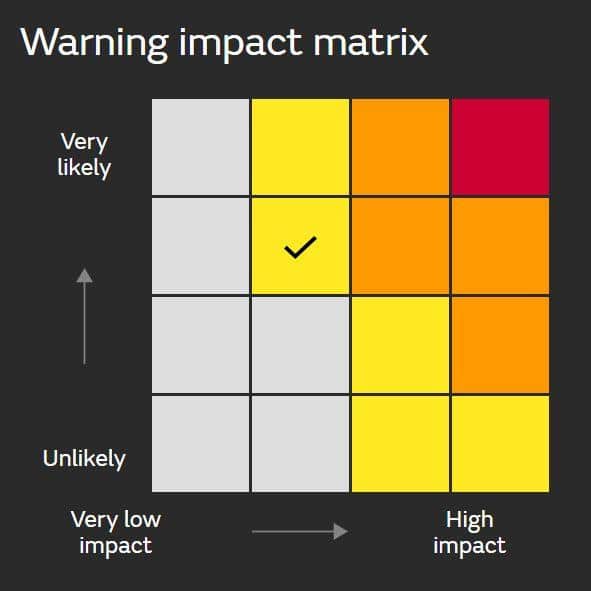 The Met Office's weather warnings are calculated according to both the degree of impact expected and the likelihood of that impact taking place. Photo: The Met Office.
