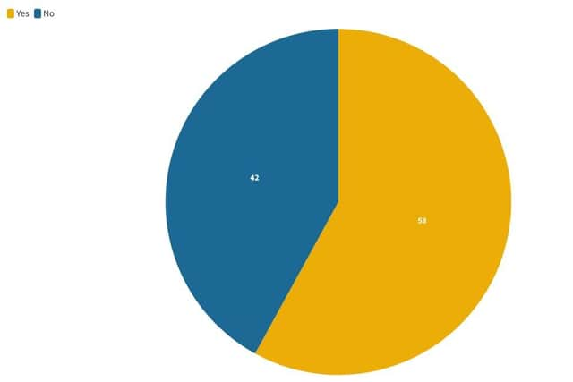 Respondents to the Ipsos MORI survey, conducted for STV, found that 58 per cent of voters would vote Yes in a fresh independence referendum, while just 42 per cent would vote No.