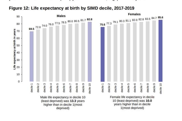 This graphic shows the life expectancy difference between most and least deprived in Scotland. Image: NRS