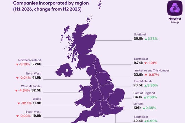 The New Start-up Index is produced by NatWest Group in partnership with Beauhurst.