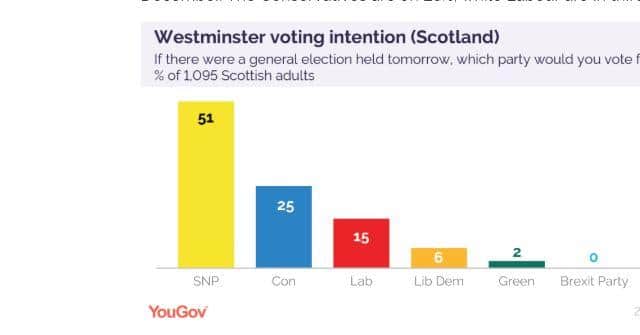 YouGov poll results